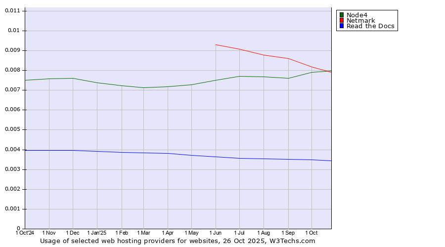Historical trends in the usage of Netmark vs. Node4 vs. Read the Docs