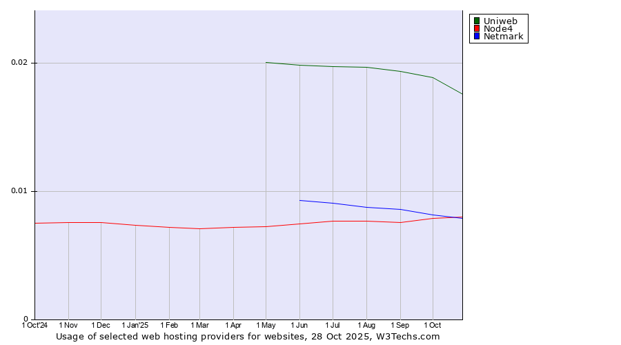 Historical trends in the usage of Uniweb vs. Node4 vs. Netmark