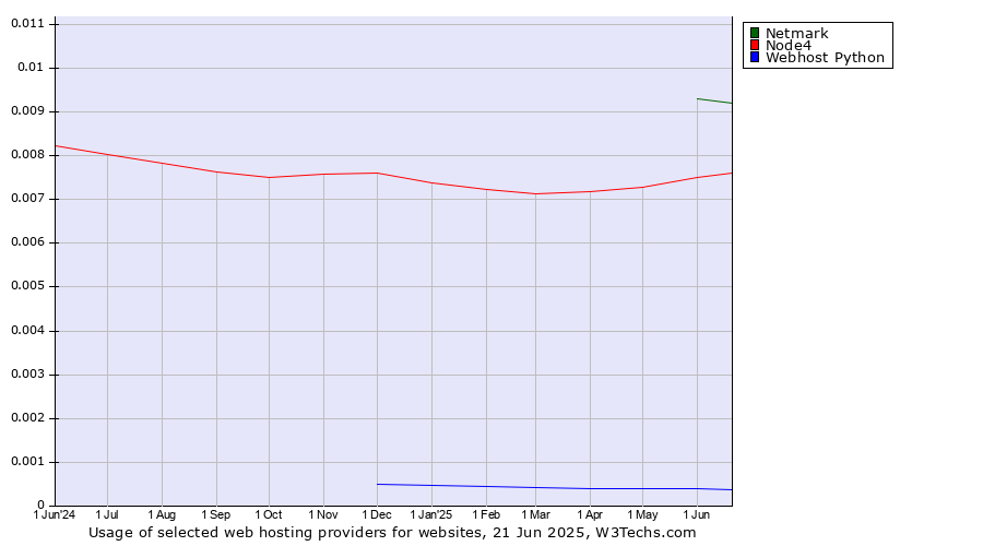 Historical trends in the usage of Netmark vs. Node4 vs. Webhost Python