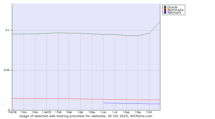 Historical trends in the usage of Oracle vs. Nominalia vs. Netmark