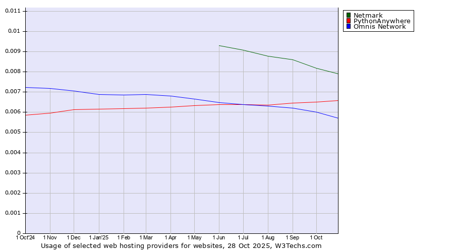 Historical trends in the usage of Netmark vs. PythonAnywhere vs. Omnis Network