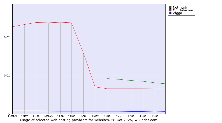 Historical trends in the usage of Netmark vs. Oni Telecom vs. Ziggo