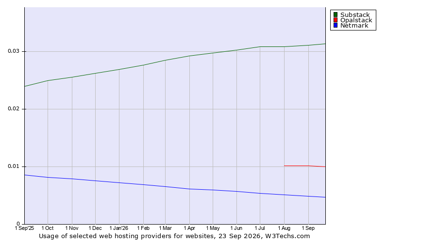 Historical trends in the usage of Substack vs. Opalstack vs. Netmark