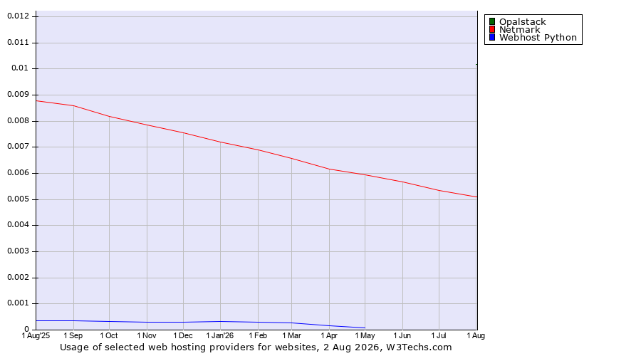 Historical trends in the usage of Opalstack vs. Netmark vs. Webhost Python