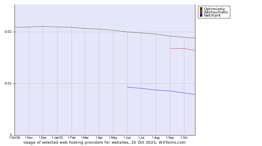 Historical trends in the usage of Optimizely vs. Restaumatic vs. Netmark