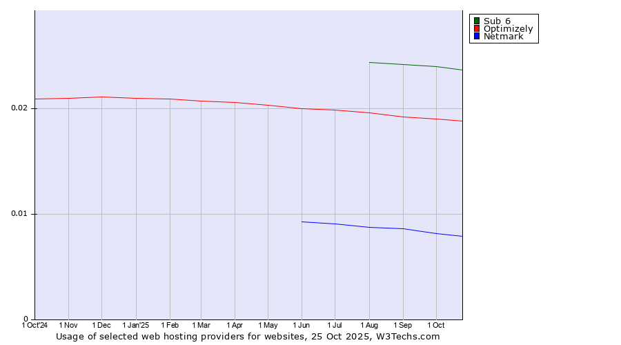 Historical trends in the usage of Sub 6 vs. Optimizely vs. Netmark