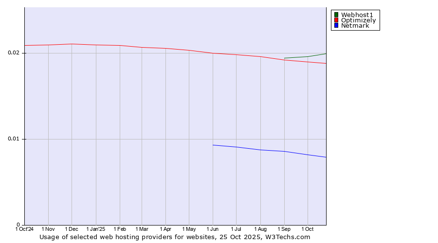 Historical trends in the usage of Webhost1 vs. Optimizely vs. Netmark