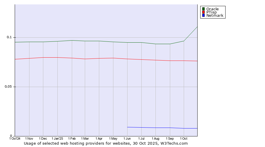 Historical trends in the usage of Oracle vs. PTisp vs. Netmark