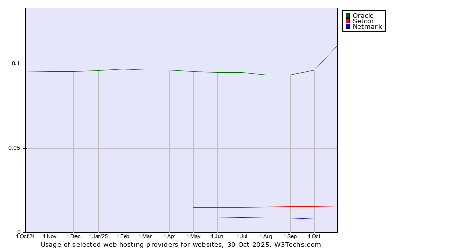 Historical trends in the usage of Oracle vs. Setcor vs. Netmark