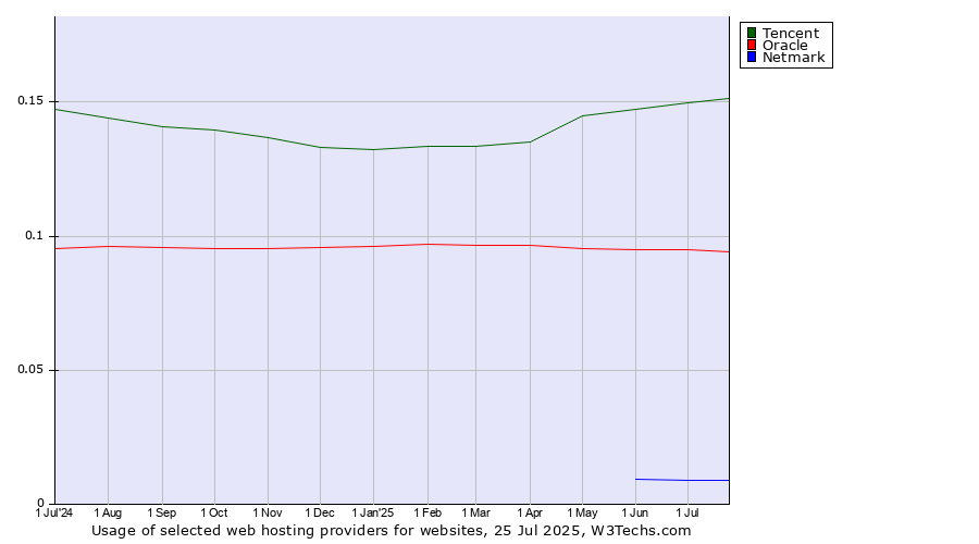 Historical trends in the usage of Tencent vs. Oracle vs. Netmark
