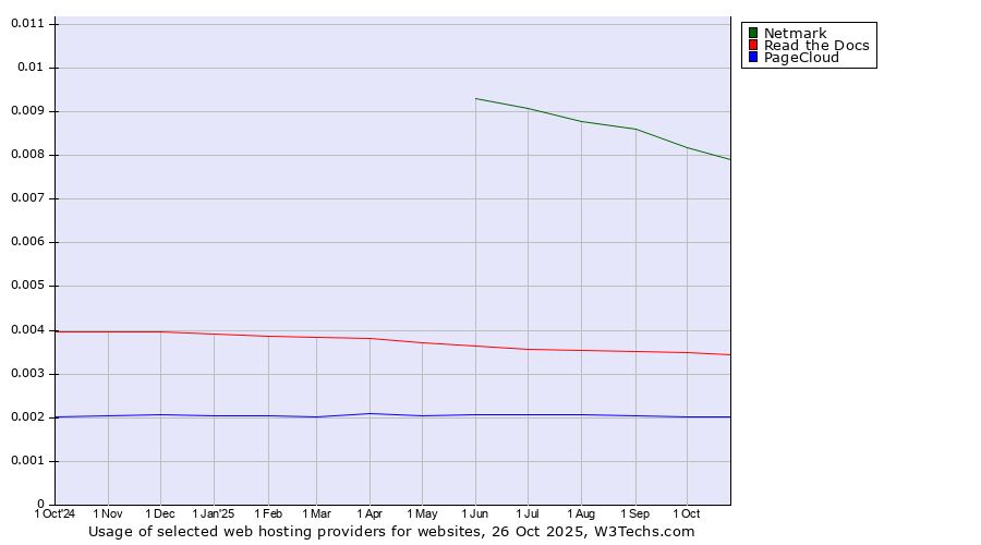 Historical trends in the usage of Netmark vs. Read the Docs vs. PageCloud