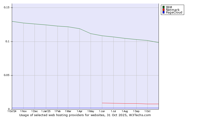 Historical trends in the usage of IBM vs. Netmark vs. PageCloud