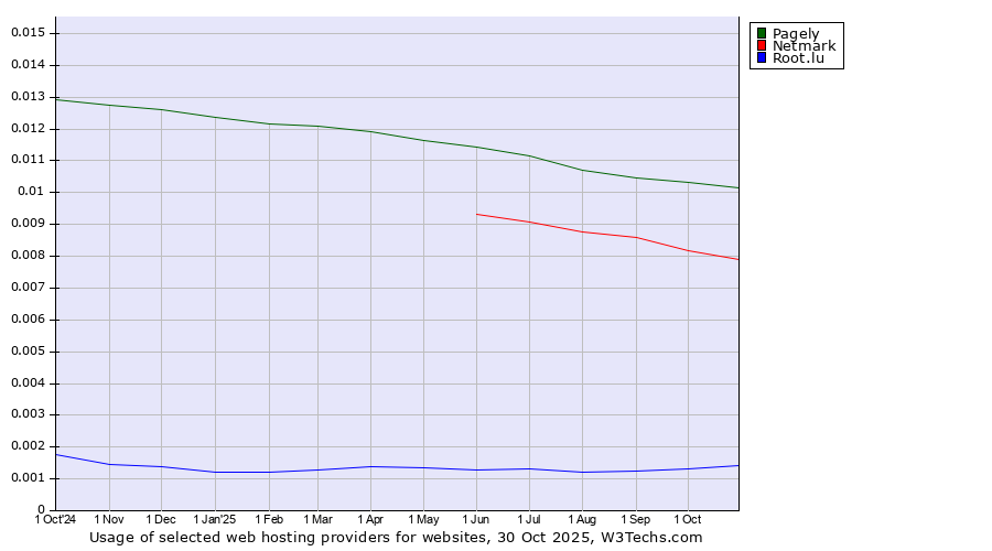 Historical trends in the usage of Pagely vs. Netmark vs. Root.lu