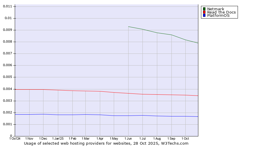 Historical trends in the usage of Netmark vs. Read the Docs vs. PlatformOS