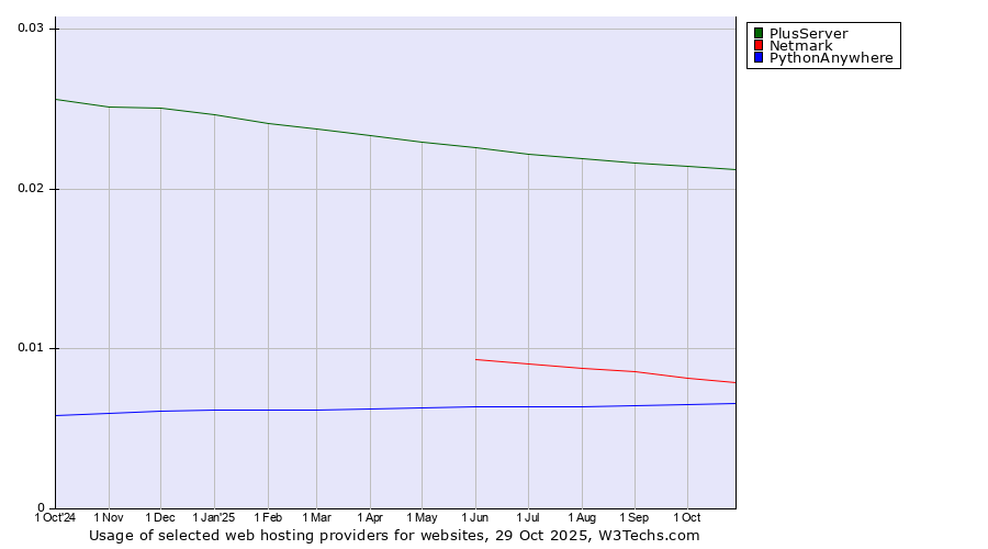 Historical trends in the usage of PlusServer vs. Netmark vs. PythonAnywhere