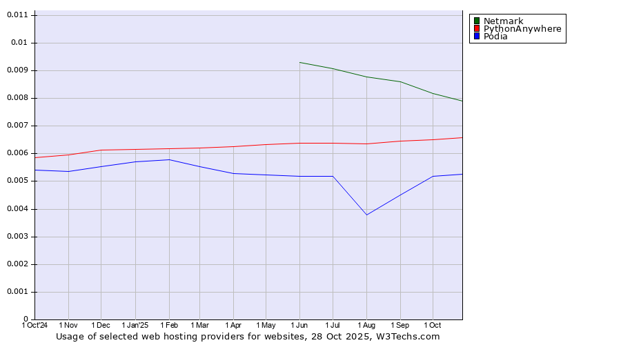 Historical trends in the usage of Netmark vs. PythonAnywhere vs. Podia