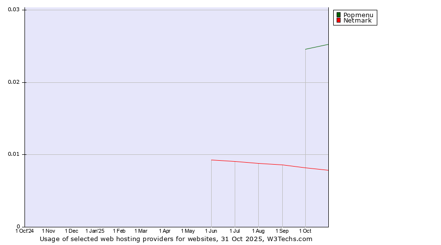 Historical trends in the usage of Popmenu vs. Netmark