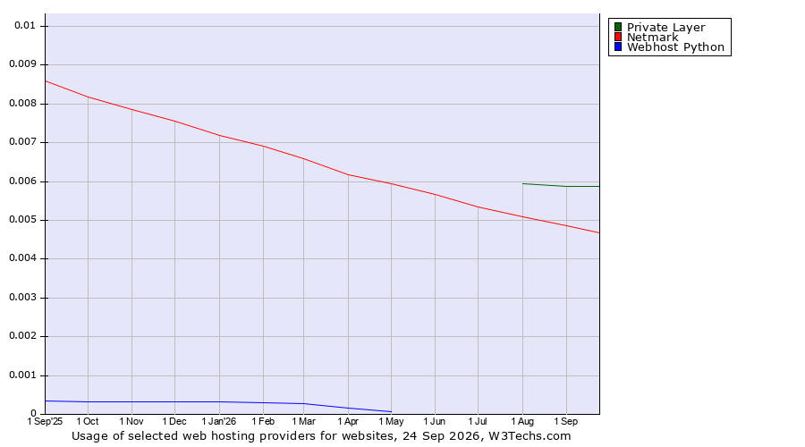 Historical trends in the usage of Private Layer vs. Netmark vs. Webhost Python