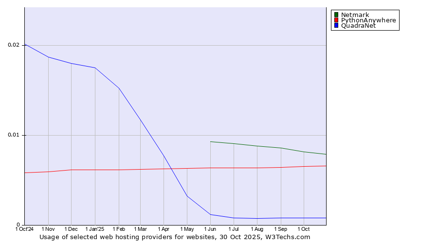 Historical trends in the usage of Netmark vs. PythonAnywhere vs. QuadraNet
