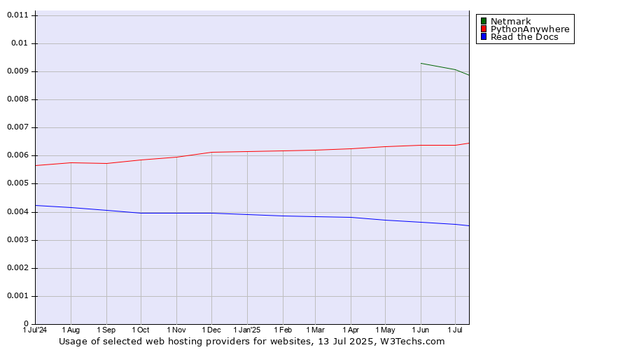 Historical trends in the usage of Netmark vs. PythonAnywhere vs. Read the Docs
