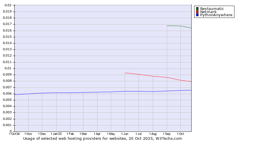 Historical trends in the usage of Restaumatic vs. Netmark vs. PythonAnywhere