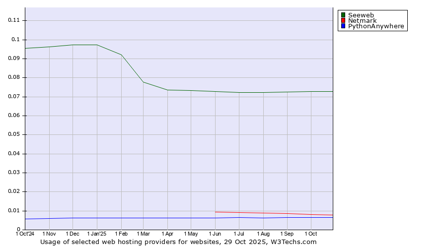 Historical trends in the usage of Seeweb vs. Netmark vs. PythonAnywhere