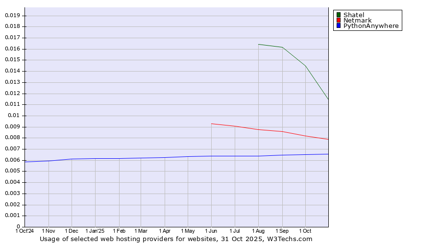 Historical trends in the usage of Shatel vs. Netmark vs. PythonAnywhere
