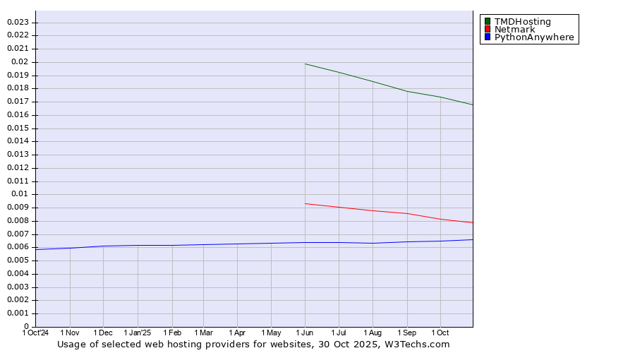 Historical trends in the usage of TMDHosting vs. Netmark vs. PythonAnywhere