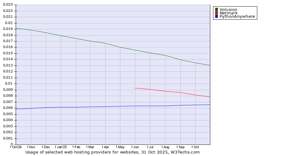 Historical trends in the usage of Volusion vs. Netmark vs. PythonAnywhere