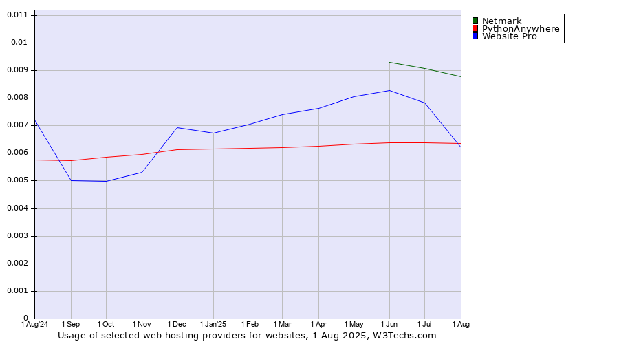 Historical trends in the usage of Netmark vs. Website Pro vs. PythonAnywhere