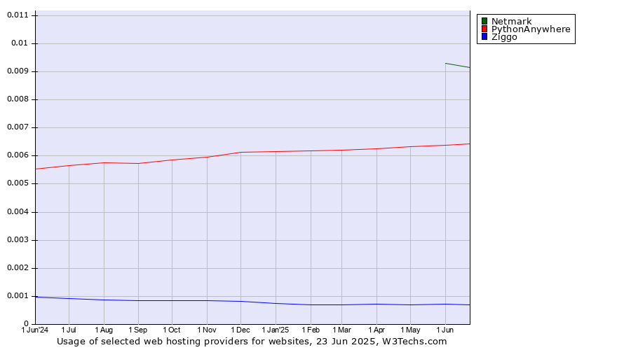 Historical trends in the usage of Netmark vs. PythonAnywhere vs. Ziggo