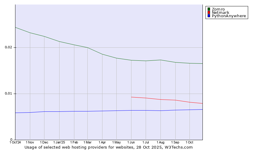 Historical trends in the usage of Zomro vs. Netmark vs. PythonAnywhere