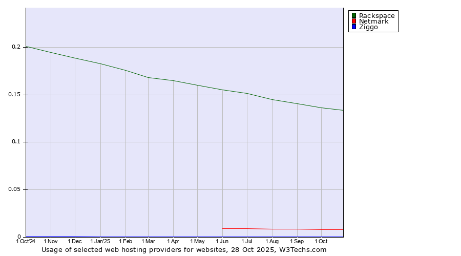 Historical trends in the usage of Rackspace vs. Netmark vs. Ziggo