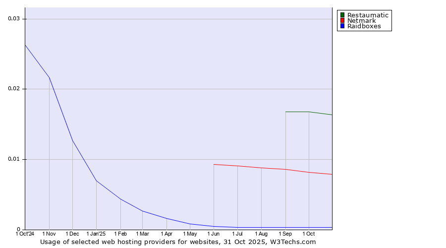 Historical trends in the usage of Restaumatic vs. Netmark vs. Raidboxes
