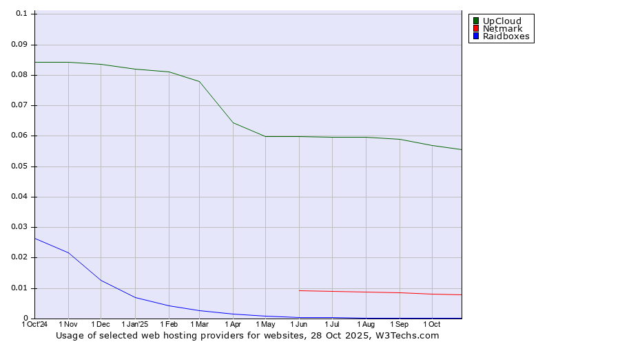 Historical trends in the usage of UpCloud vs. Netmark vs. Raidboxes