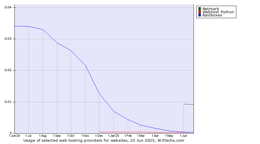 Historical trends in the usage of Netmark vs. Raidboxes vs. Webhost Python