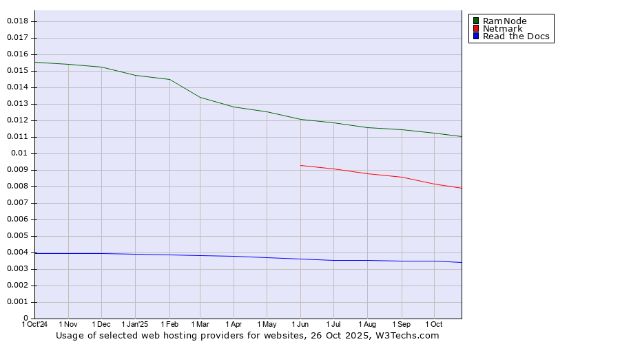 Historical trends in the usage of RamNode vs. Netmark vs. Read the Docs