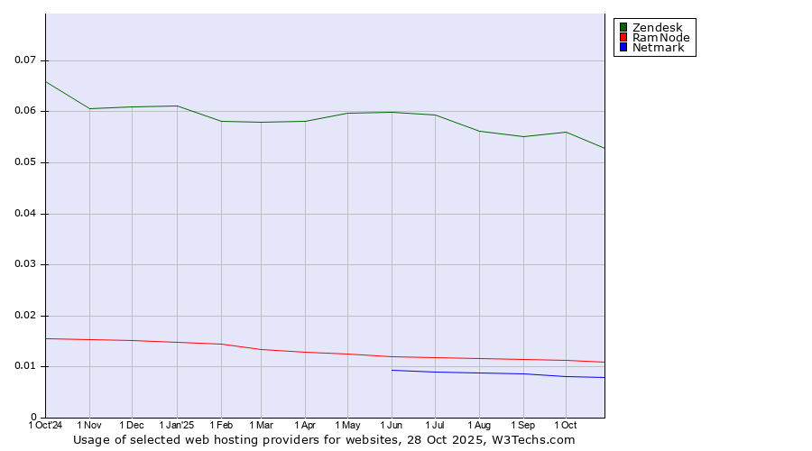Historical trends in the usage of Zendesk vs. RamNode vs. Netmark