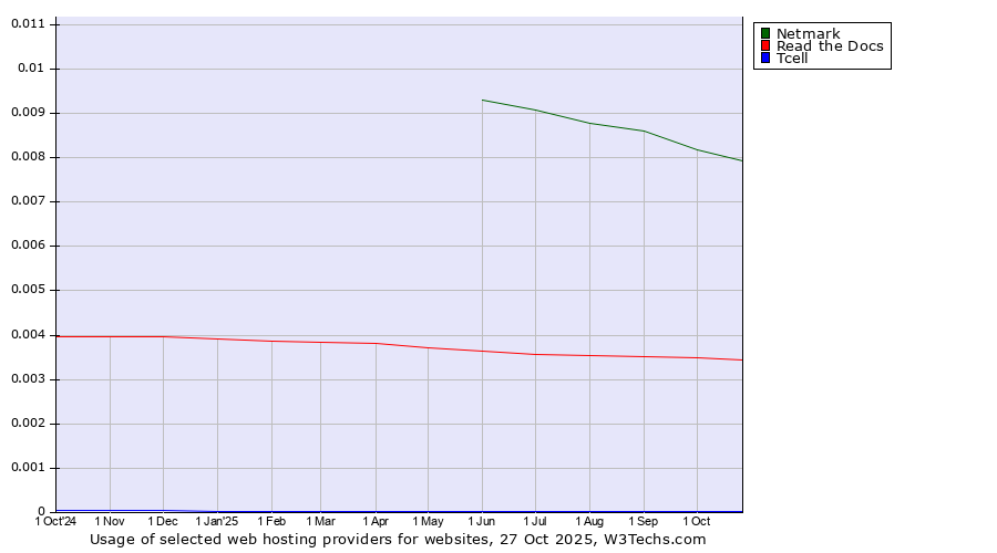 Historical trends in the usage of Netmark vs. Read the Docs vs. Tcell