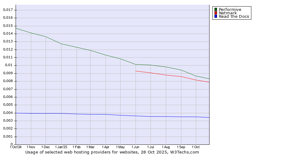 Historical trends in the usage of Performive vs. Netmark vs. Read the Docs
