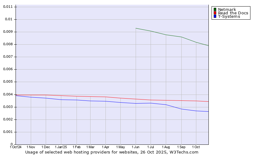Historical trends in the usage of Netmark vs. Read the Docs vs. T-Systems