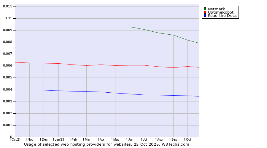 Historical trends in the usage of Netmark vs. UptimeRobot vs. Read the Docs
