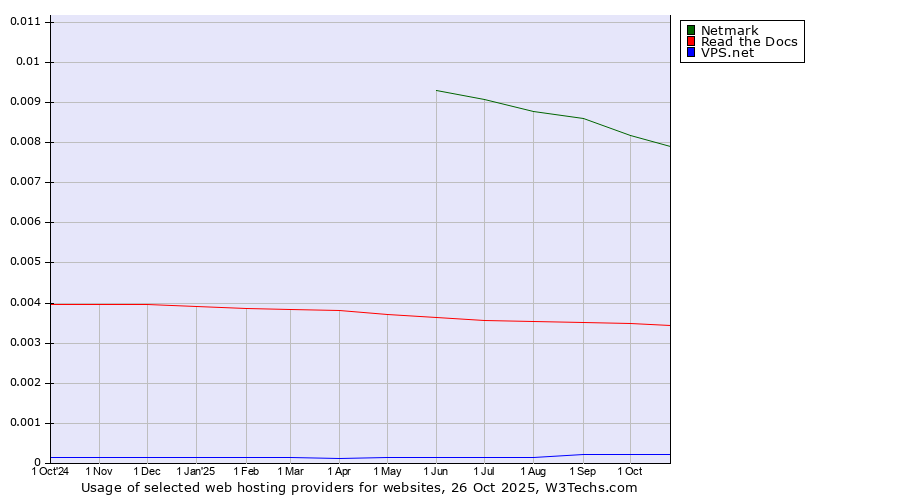 Historical trends in the usage of Netmark vs. Read the Docs vs. VPS.net