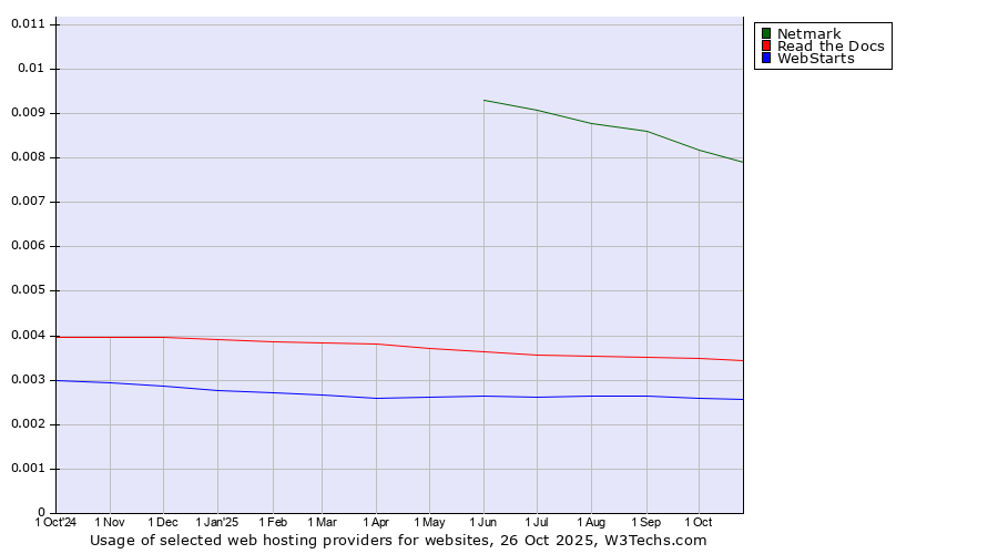 Historical trends in the usage of Netmark vs. Read the Docs vs. WebStarts