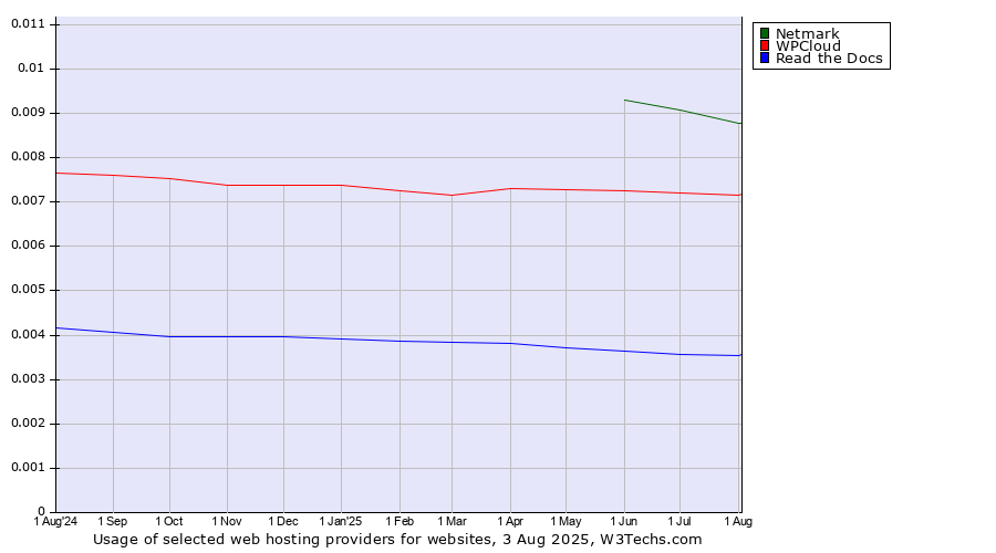 Historical trends in the usage of Netmark vs. WPCloud vs. Read the Docs