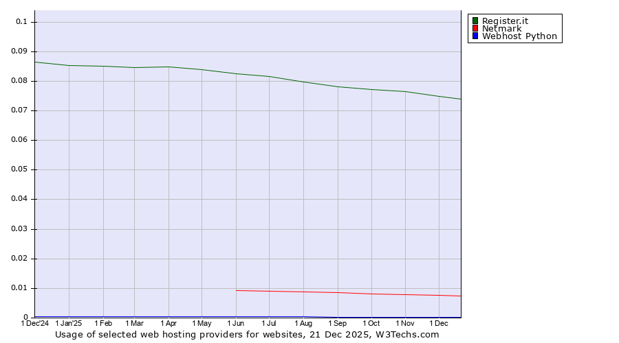 Historical trends in the usage of Register.it vs. Netmark vs. Webhost Python