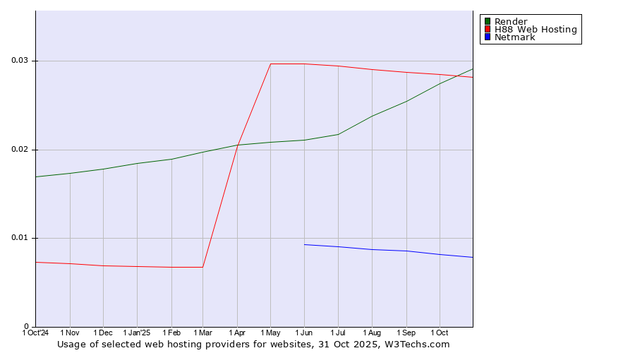 Historical trends in the usage of Render vs. H88 Web Hosting vs. Netmark