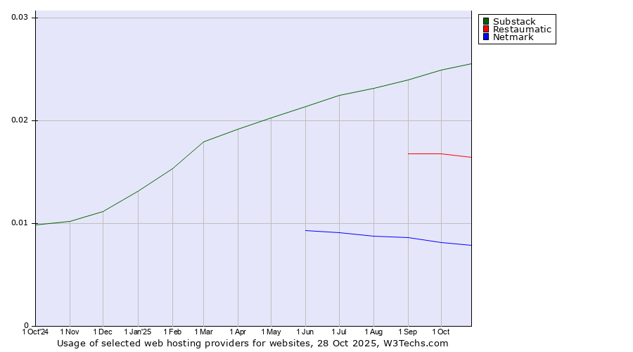 Historical trends in the usage of Substack vs. Restaumatic vs. Netmark