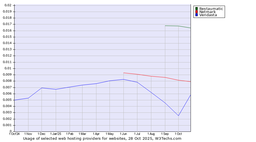 Historical trends in the usage of Restaumatic vs. Netmark vs. Vendasta