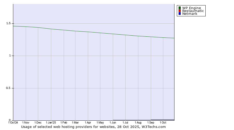 Historical trends in the usage of WP Engine vs. Restaumatic vs. Netmark